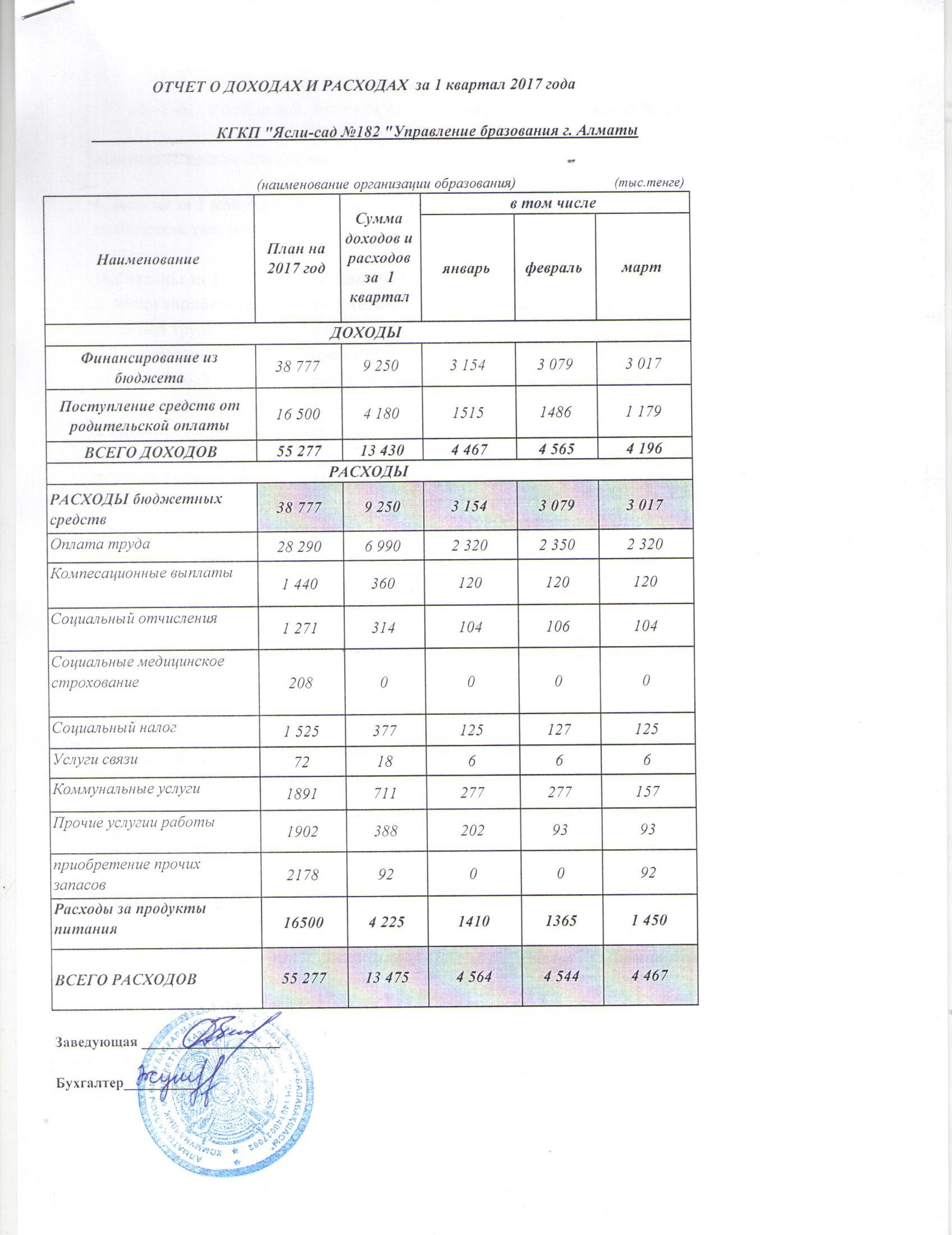 отчет о доходах и расходах 2017 1 квартал