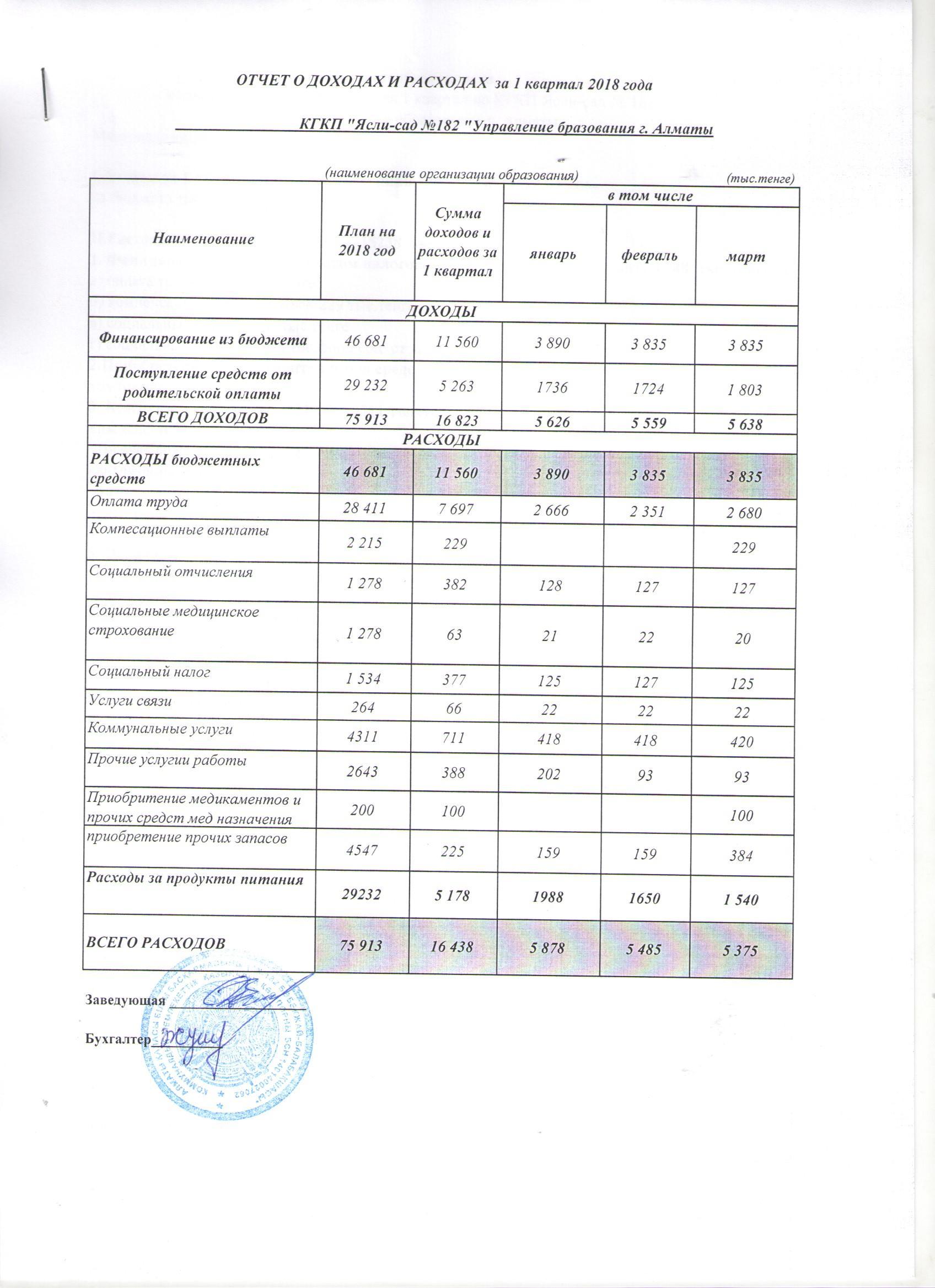 отчет о доходах и расходах 2018г. 1 кв.