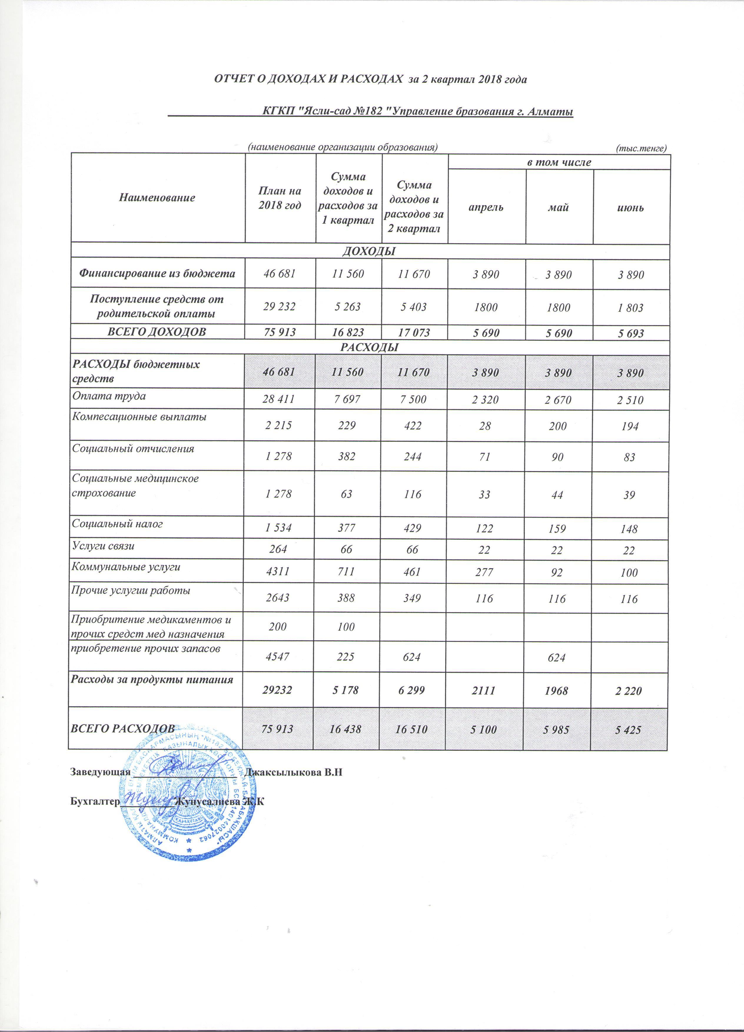 Отчет о доходах и расходах за 2 квартал 2018 года