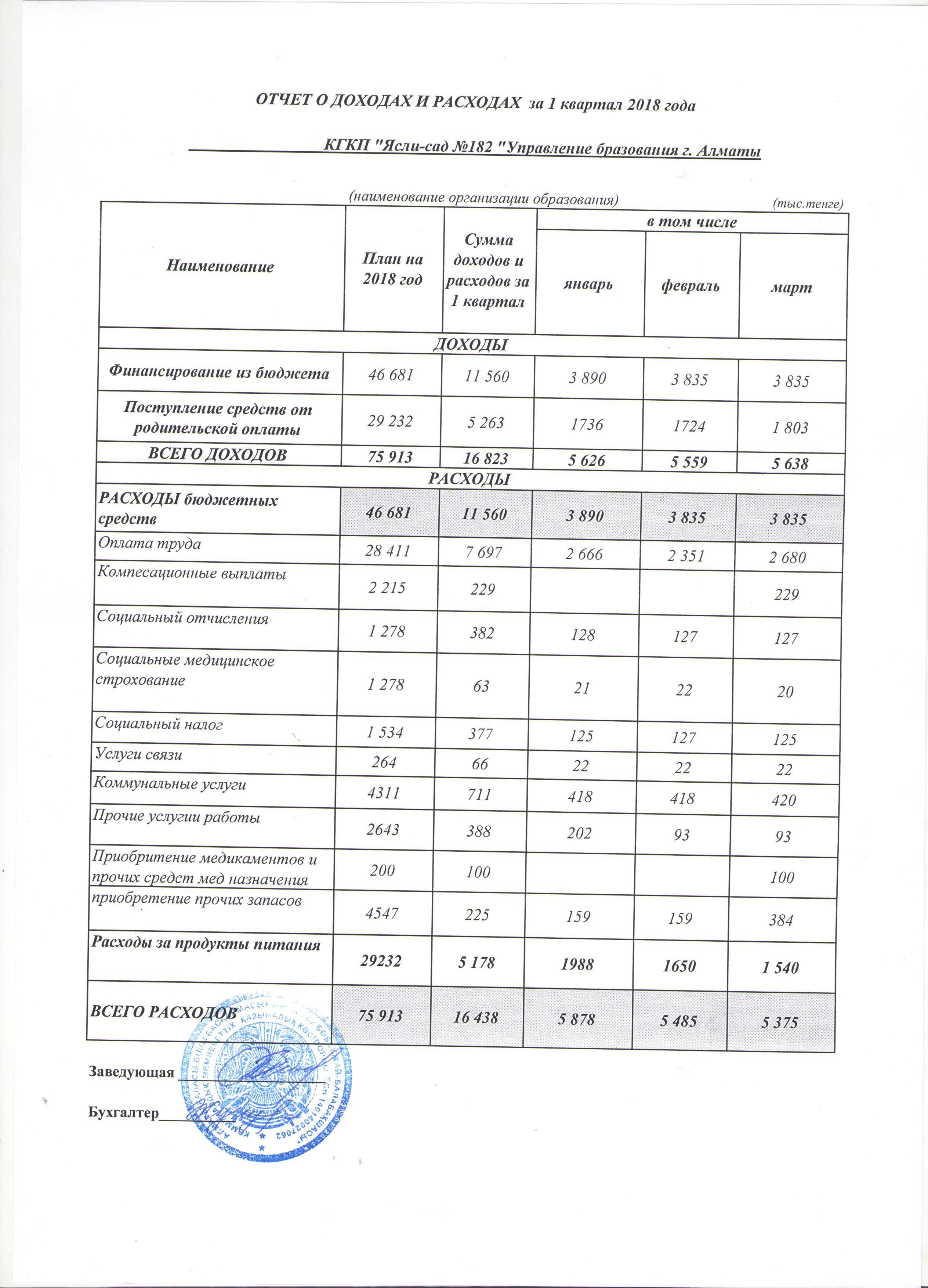 Отчет о доходах и расходах за 1 квартал 2018 года