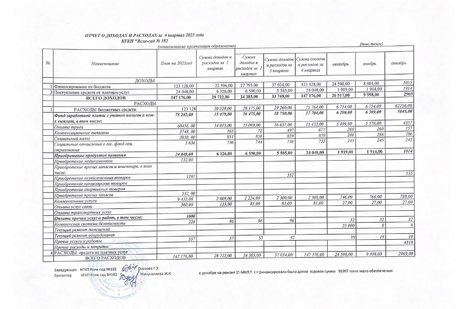 ОТЧЕТ О ДОХОДАХ И РАСХОДАХ за 4 квартал 2023 года